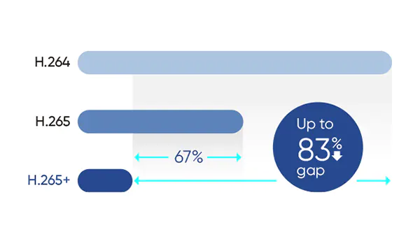 تفاوت فشرده سازی H.264 و H.265 و H.265+ هایک ویژن